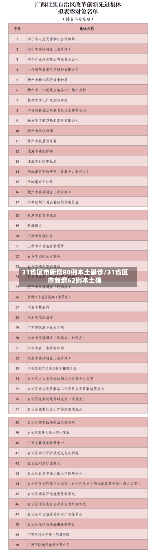31省区市新增80例本土确诊/31省区市新增62例本土确-第1张图片