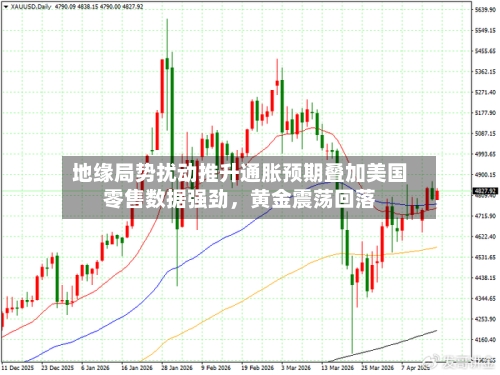 地缘局势扰动推升通胀预期叠加美国零售数据强劲，黄金震荡回落-第1张图片