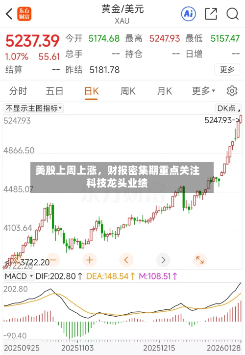 美股上周上涨	，财报密集期重点关注科技龙头业绩-第2张图片