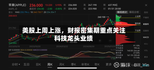 美股上周上涨，财报密集期重点关注科技龙头业绩-第3张图片