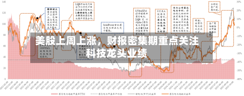 美股上周上涨，财报密集期重点关注科技龙头业绩-第1张图片