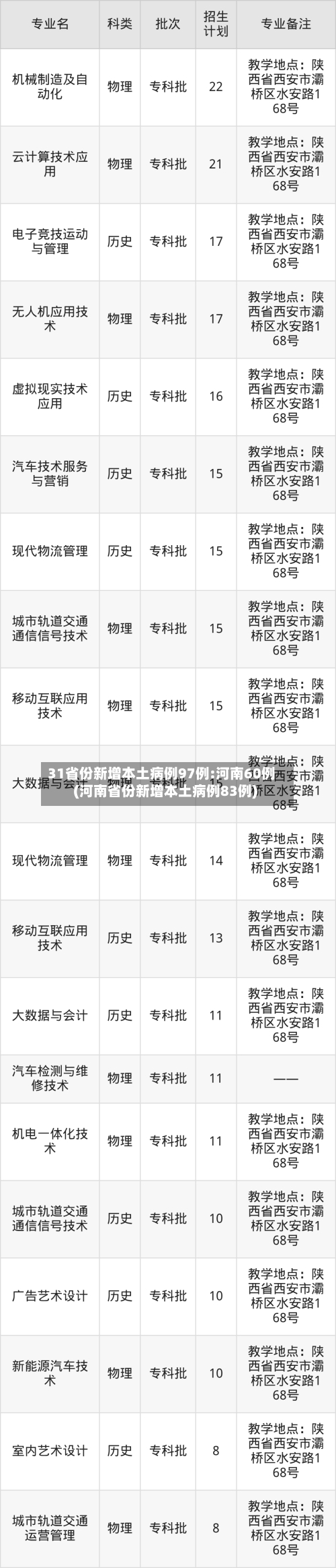 31省份新增本土病例97例:河南60例(河南省份新增本土病例83例)-第1张图片