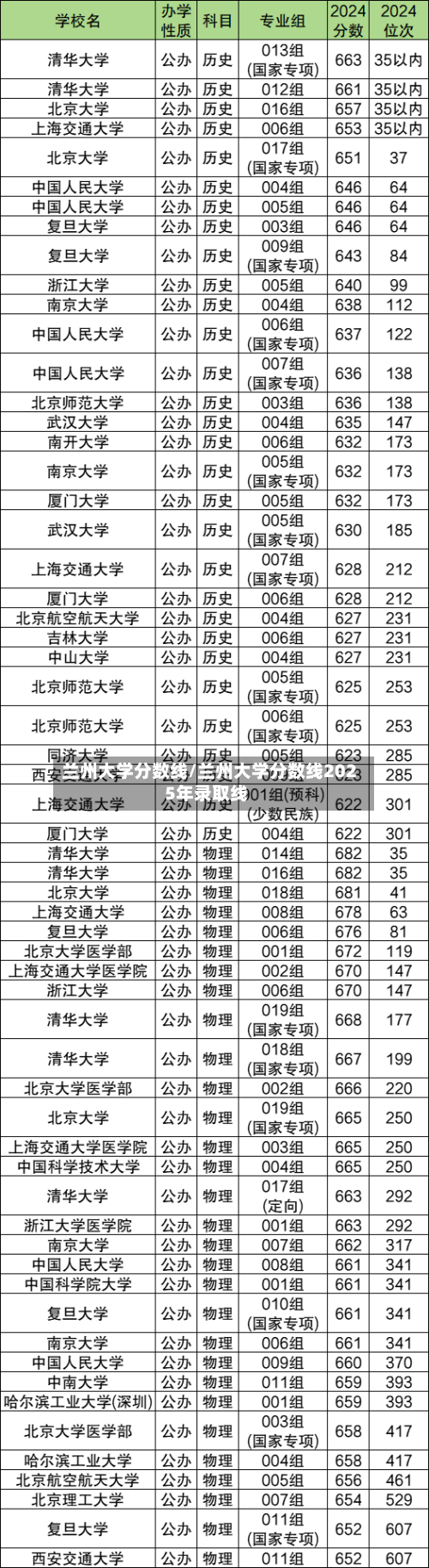 兰州大学分数线/兰州大学分数线2025年录取线-第2张图片