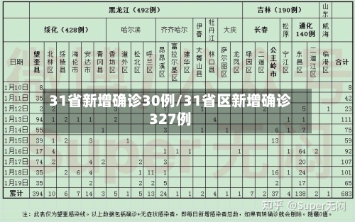 31省新增确诊30例/31省区新增确诊327例-第2张图片