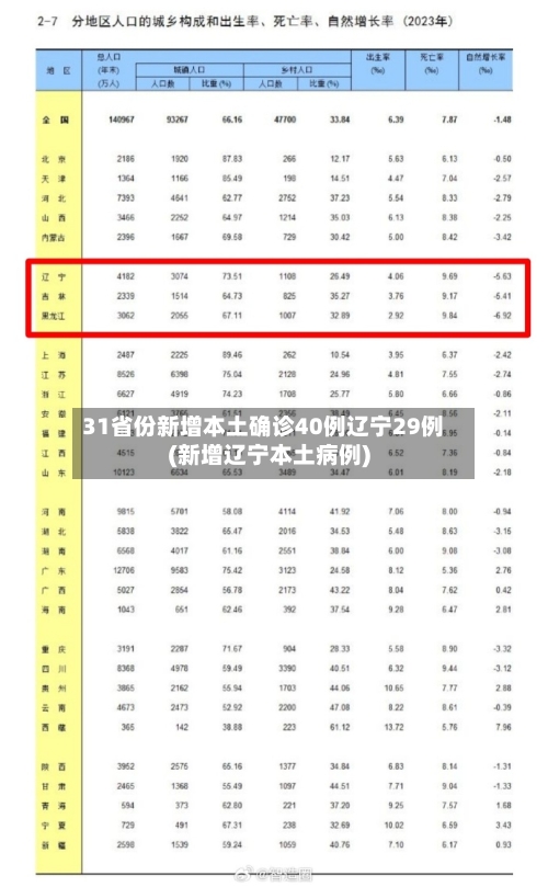 31省份新增本土确诊40例辽宁29例(新增辽宁本土病例)-第1张图片