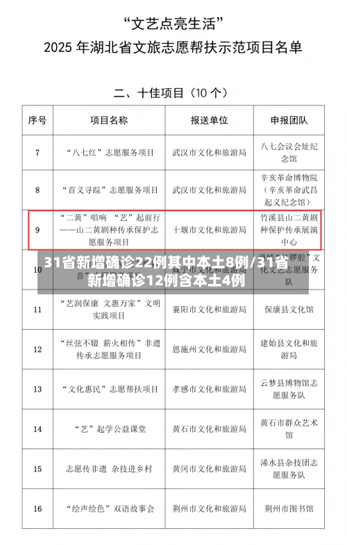 31省新增确诊22例其中本土8例/31省新增确诊12例含本土4例-第2张图片
