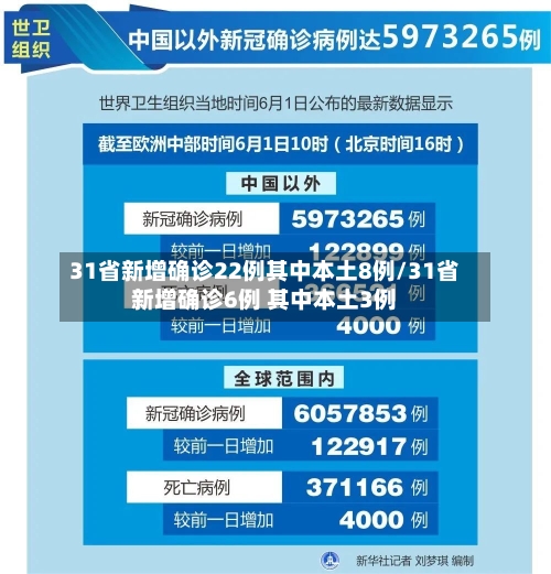 31省新增确诊22例其中本土8例/31省新增确诊6例 其中本土3例-第3张图片