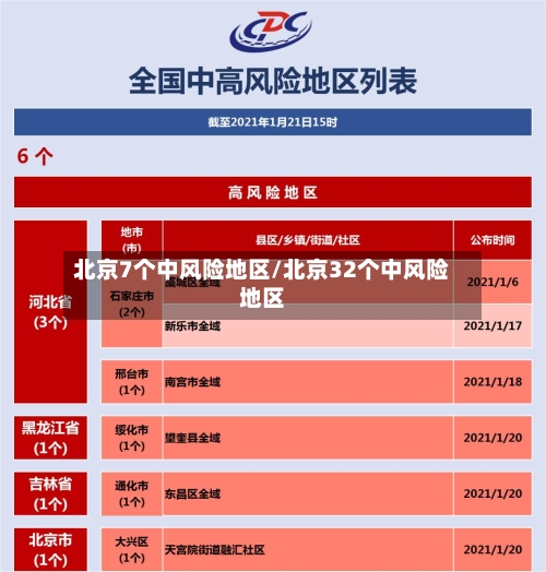 北京7个中风险地区/北京32个中风险地区-第2张图片