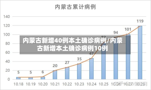 内蒙古新增40例本土确诊病例/内蒙古新增本土确诊病例10例-第1张图片
