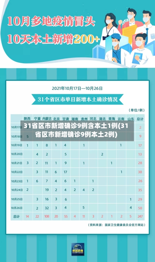 31省区市新增确诊9例含本土1例(31省区市新增确诊9例本土2例)-第2张图片